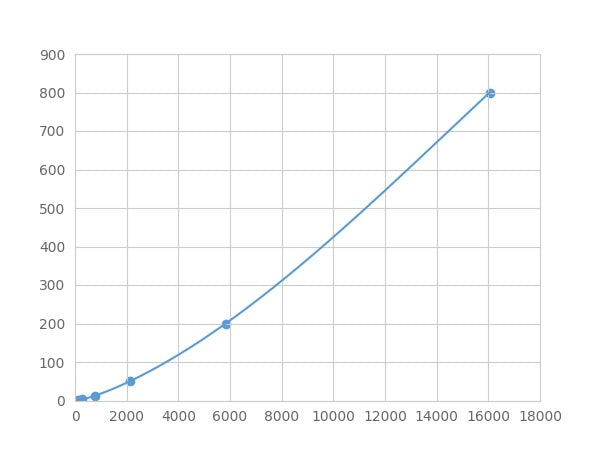 Magnetic Luminex Assay Kit for Platelet Derived Growth Factor D (PDGFD) ,etc.