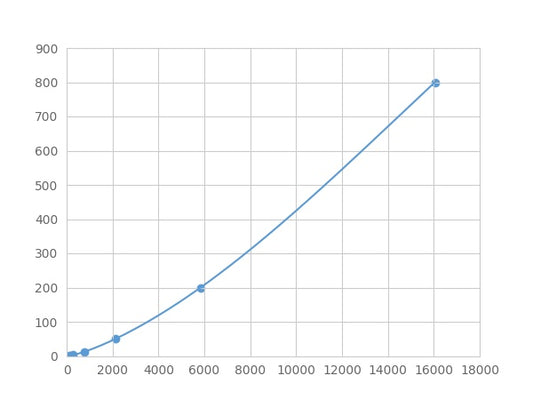 Magnetic Luminex Assay Kit for Platelet Derived Growth Factor D (PDGFD) ,etc.