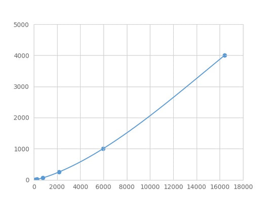 Magnetic Luminex Assay Kit for Platelet Derived Growth Factor D (PDGFD) ,etc.