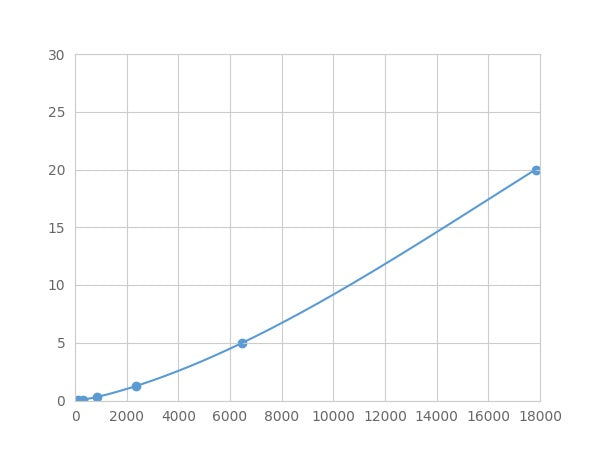 Magnetic Luminex Assay Kit for Platelet Derived Growth Factor D (PDGFD) ,etc.