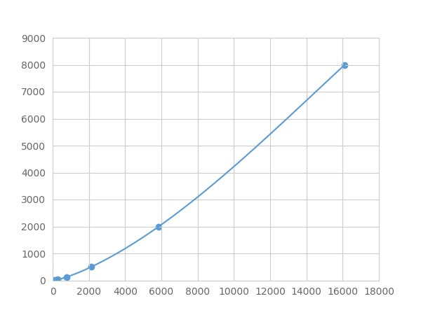 Magnetic Luminex Assay Kit for Platelet Derived Growth Factor C (PDGFC) ,etc.