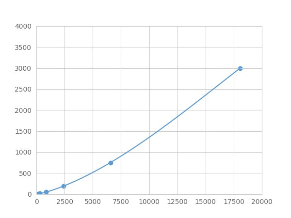 Magnetic Luminex Assay Kit for Platelet Derived Growth Factor Subunit B (PDGFB) ,etc.