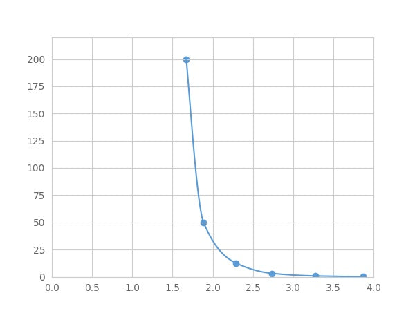 Magnetic Luminex Assay Kit for Gastric Intrinsic Factor (GIF) ,etc.