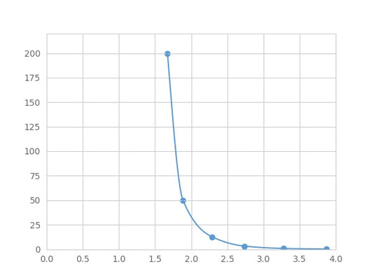 Magnetic Luminex Assay Kit for Gastric Intrinsic Factor (GIF) ,etc.