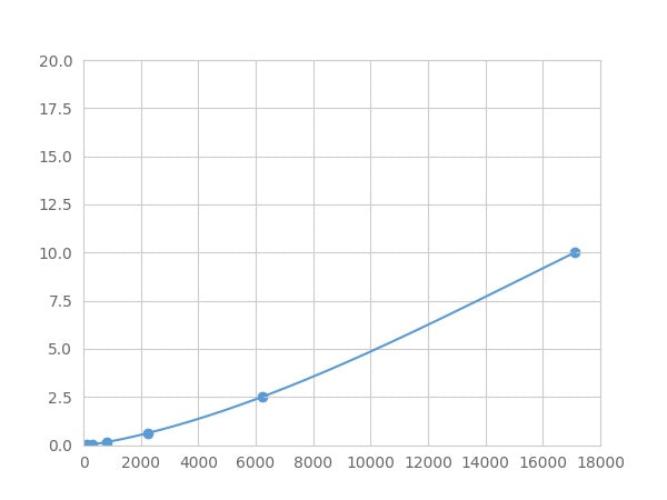 Magnetic Luminex Assay Kit for S100 Calcium Binding Protein A16 (S100A16) ,etc.