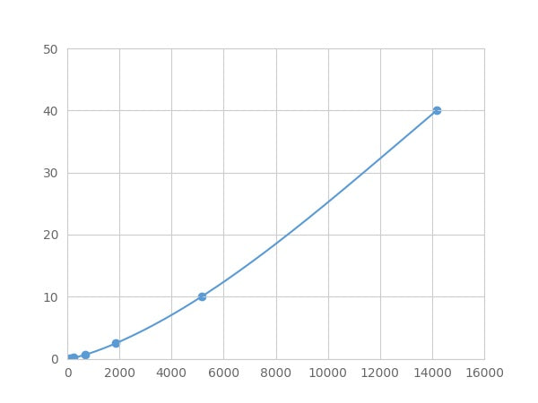 Magnetic Luminex Assay Kit for Rho GDP Dissociation Inhibitor Beta (ARHGDIb) ,etc.