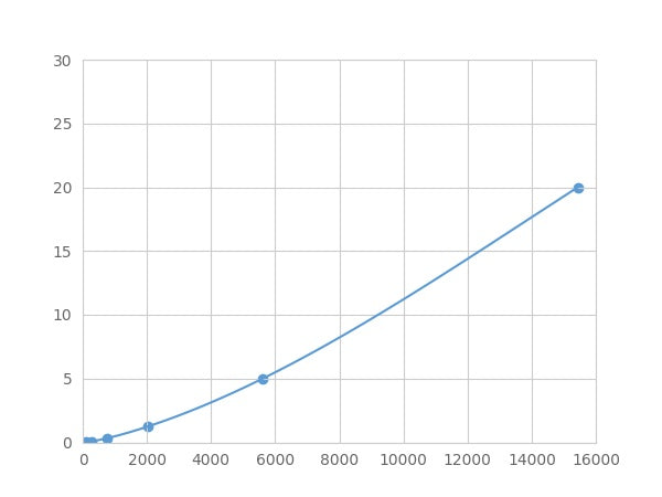 Magnetic Luminex Assay Kit for Ubiquitin Associated Protein 2 (UBAP2) ,etc.