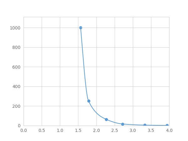 Magnetic Luminex Assay Kit for Endothelin 2 (EDN2) ,etc.