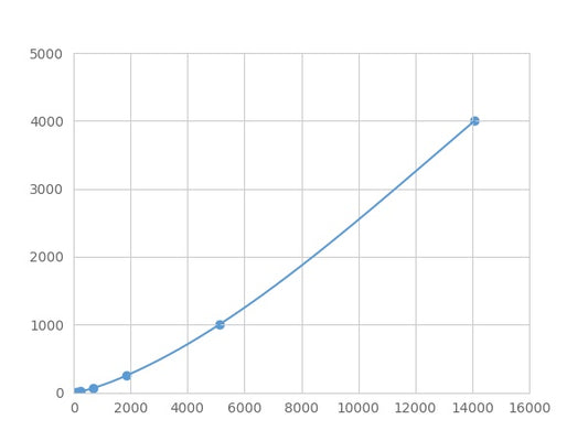 Magnetic Luminex Assay Kit for Secreted Frizzled Related Protein 4 (SFRP4) ,etc.