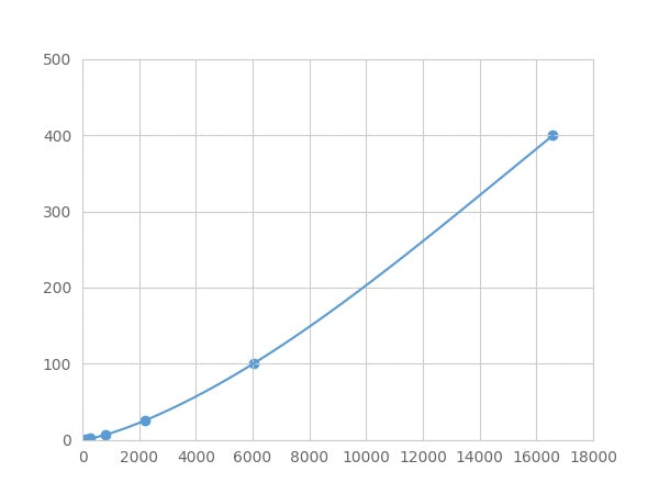 Magnetic Luminex Assay Kit for Cysteine Rich Protein, Angiogenic Inducer 61 (CYR61) ,etc.