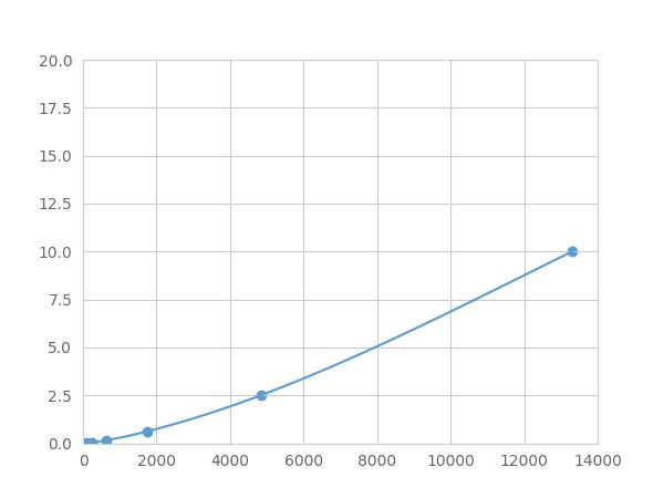 Magnetic Luminex Assay Kit for RNA Binding Motif Protein 3 (RBM3) ,etc.