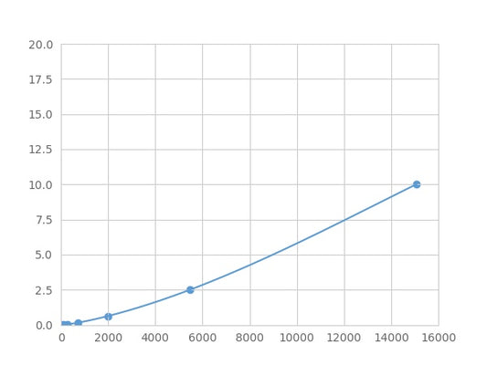 Magnetic Luminex Assay Kit for GA Binding Protein Transcription Factor Alpha (GABPa) ,etc.