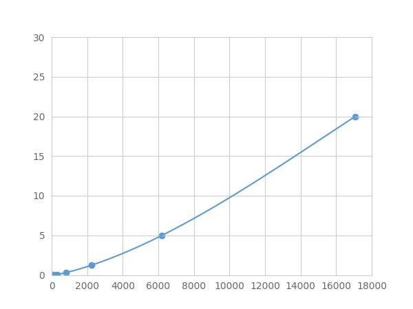 Magnetic Luminex Assay Kit for NK6 Homeobox Protein 1 (NKX6-1) ,etc.