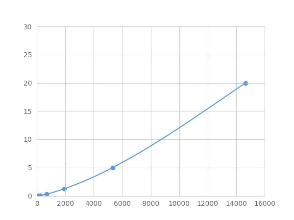 Magnetic Luminex Assay Kit for Replication Protein A1 (RPA1) ,etc.