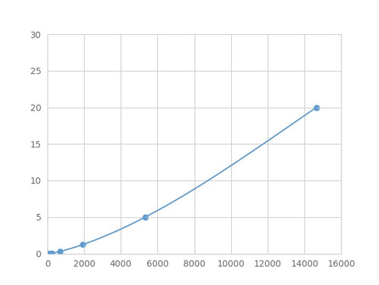 Magnetic Luminex Assay Kit for Replication Protein A1 (RPA1) ,etc.