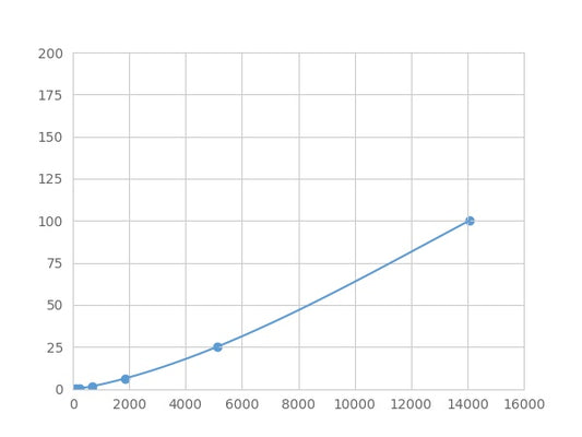 Magnetic Luminex Assay Kit for Melanoma Inhibitory Activity Protein 1 (MIA1) ,etc.
