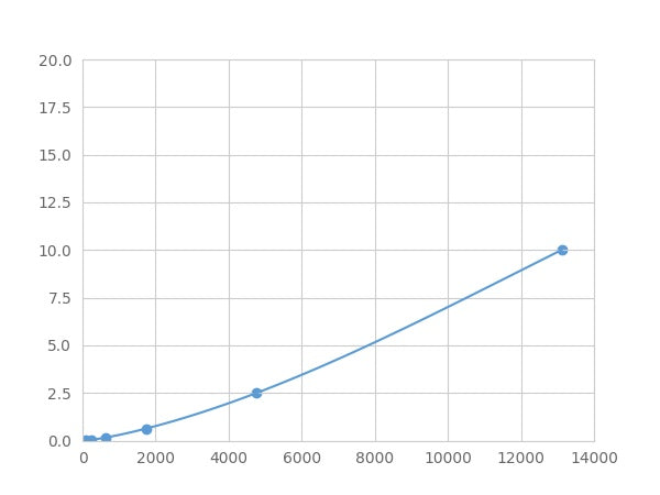 Magnetic Luminex Assay Kit for ELAV Like Protein 1 (ELAVL1) ,etc.