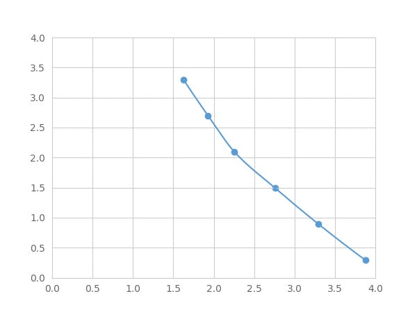 Magnetic Luminex Assay Kit for Ethinylestradiol (EE) ,etc.