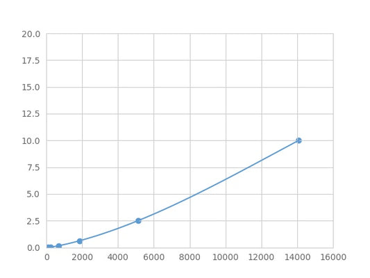 Magnetic Luminex Assay Kit for C-Type Lectin Domain Family 7, Member A (CLEC7A) ,etc.