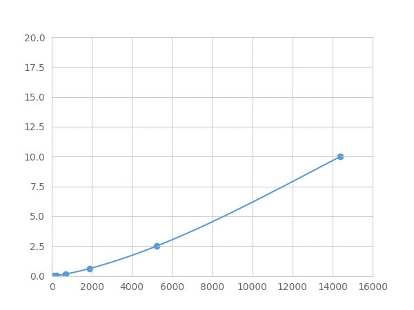 Magnetic Luminex Assay Kit for Pygopus Homolog 2 (PYGO2) ,etc.