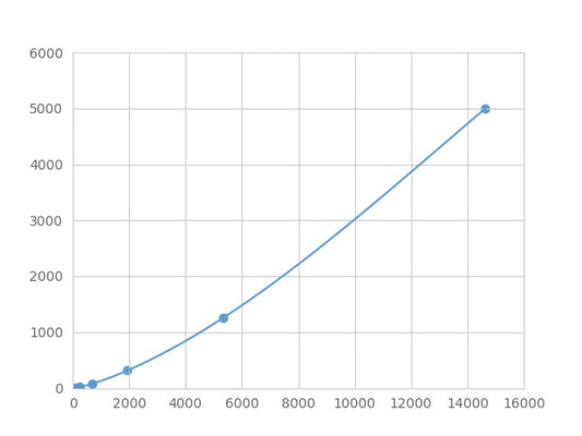 Magnetic Luminex Assay Kit for Defensin Beta 112 (DEFb112) ,etc.