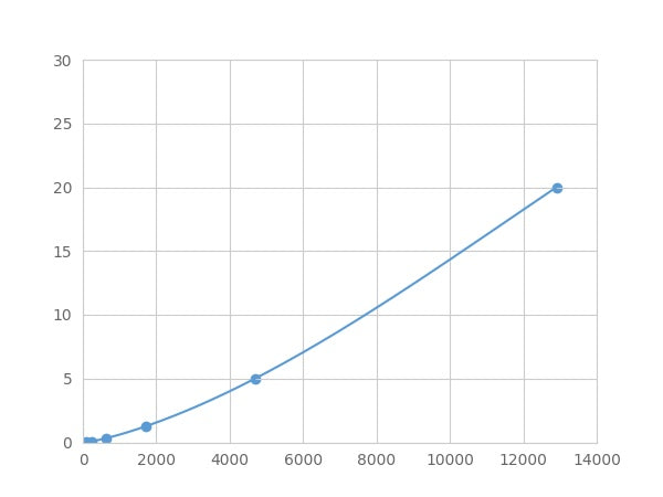 Magnetic Luminex Assay Kit for Defensin Beta 119 (DEFb119) ,etc.