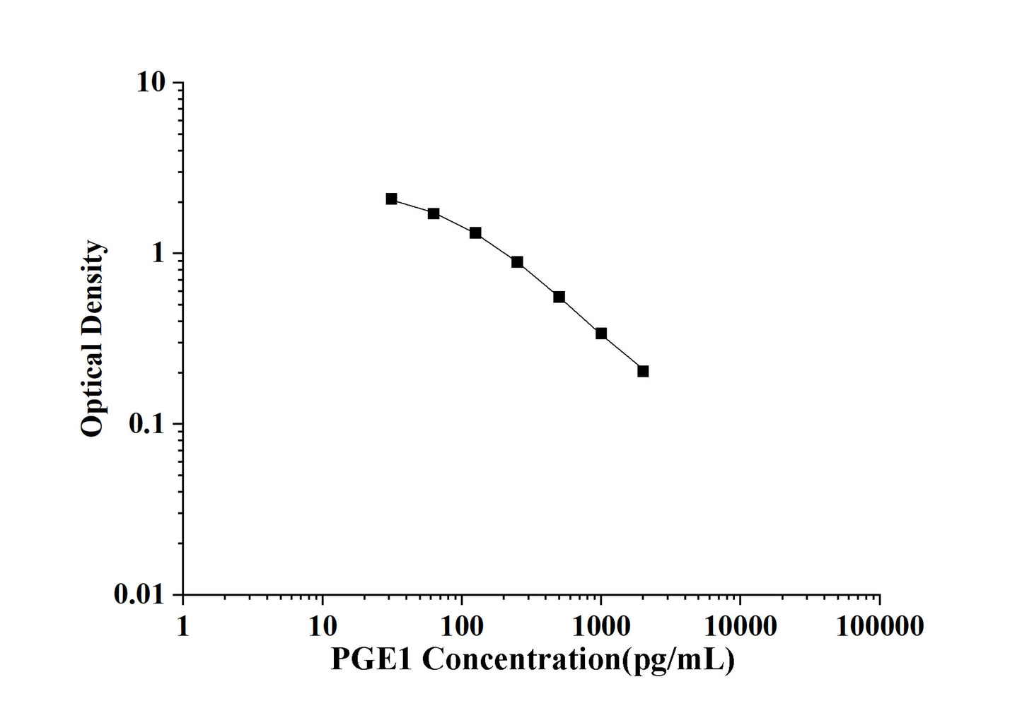 PGE1(Prostaglandin E1) ELISA Kit