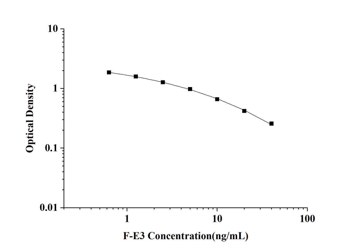 F-E3(Free Estriol) ELISA Kit