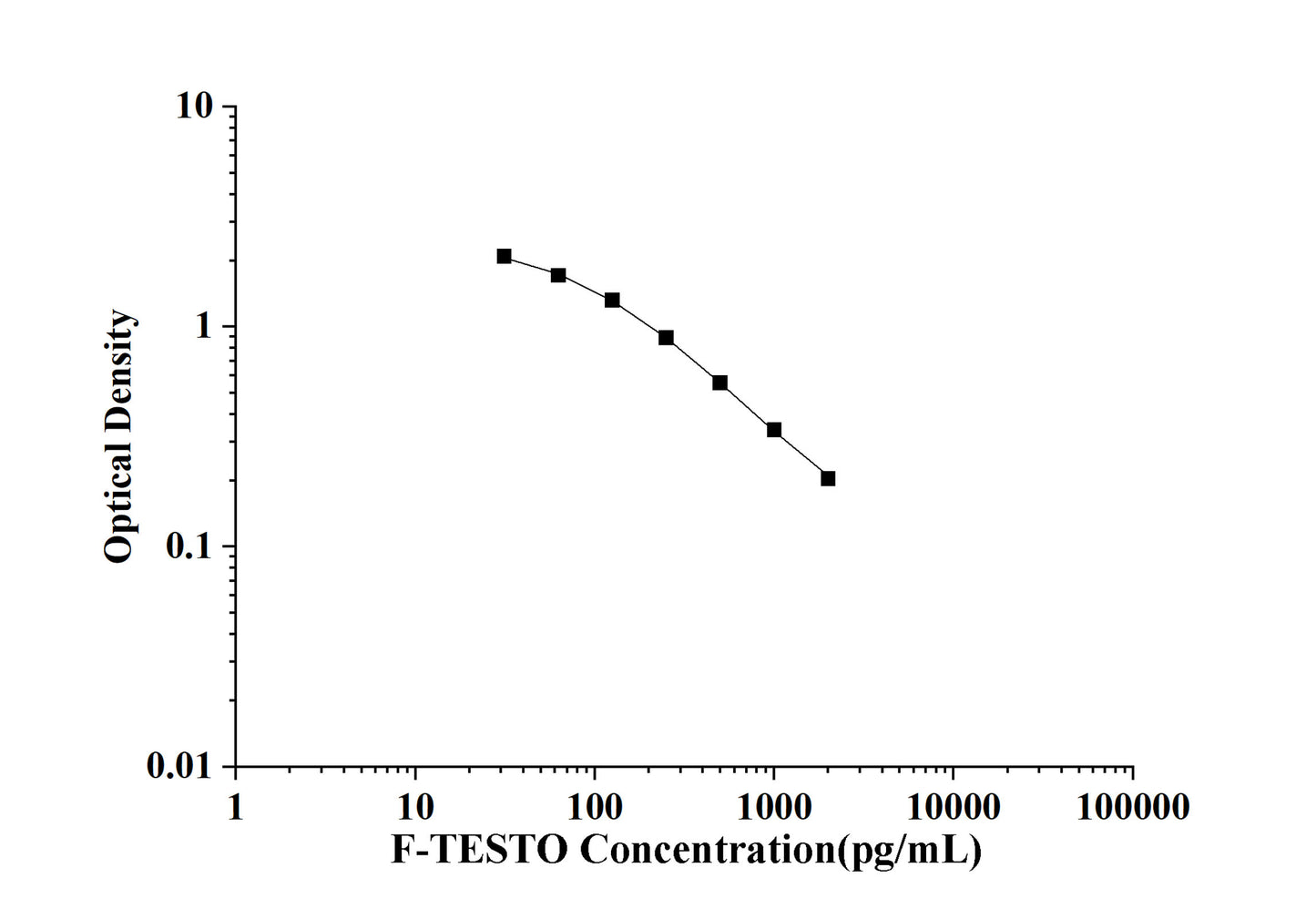 F-TESTO(FreeTestosterone) ELISA Kit