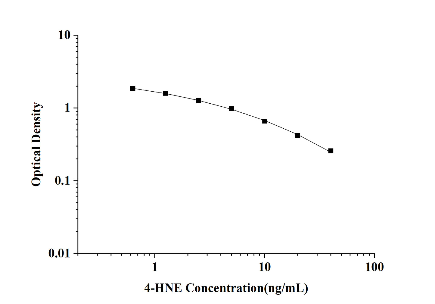 4-HNE(4-Hydroxynonenal) ELISA Kit