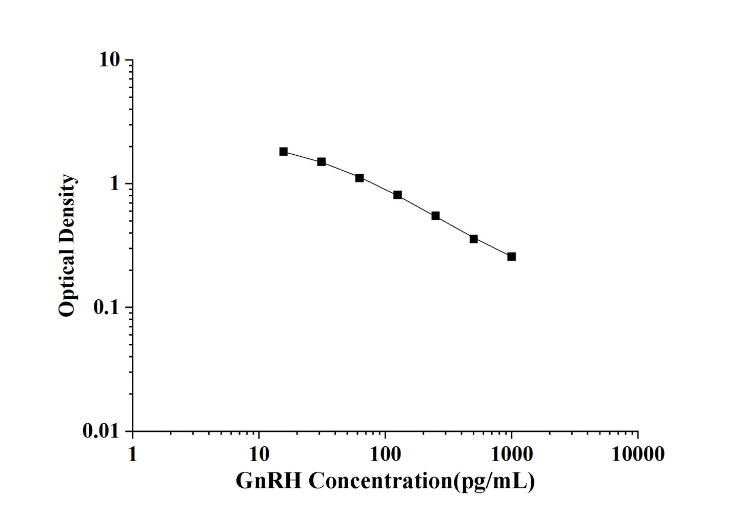 GnRH(GonadotropinReleasing Hormone) ELISA Kit