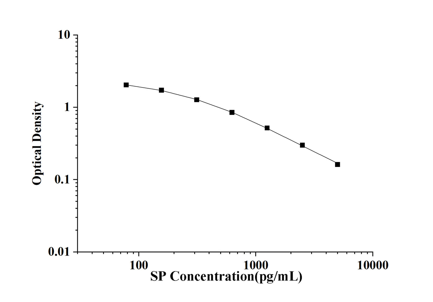 SP(Substance P) ELISA KitKit