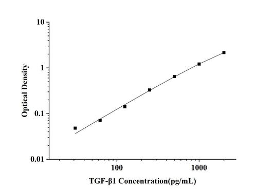 TGF-β1(TransformingGrowth Factor Beta 1) ELISA Kit