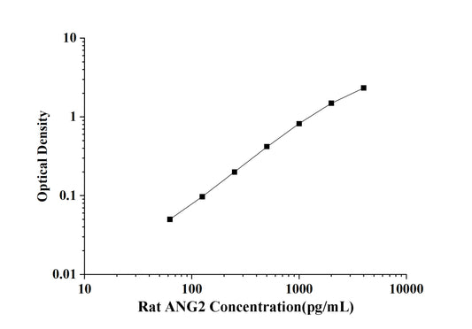 Rat ANG2(Angiopoietin 2) ELISA Kit