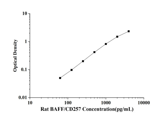 Rat BAFF/CD257(B-Cell Activating Factor) ELISA Kit