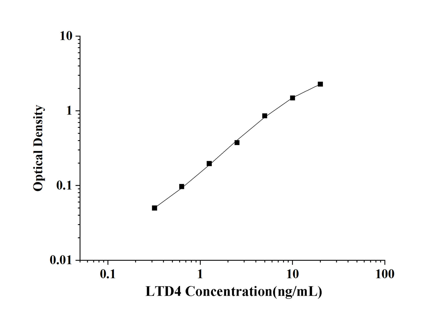 LTD4(Leukotriene D4) ELISA Kit