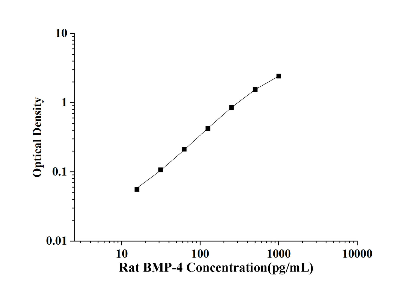 Rat BMP-4(Bone Morphogenetic Protein 4) ELISA Kit