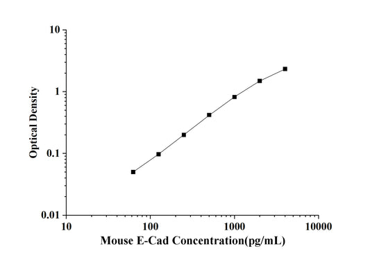 Mouse E-Cad(E-Cadherin) ELISA Kit