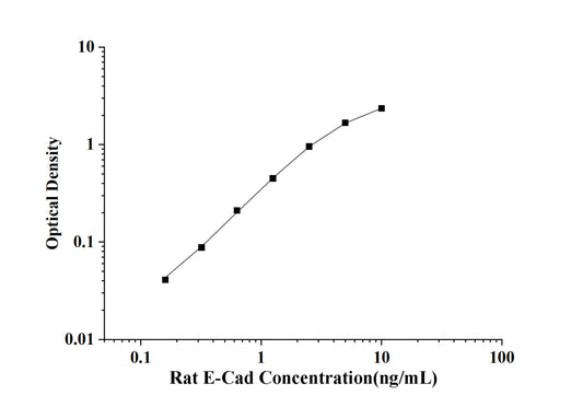 Rat E-Cad(E-Cadherin) ELISA Kit