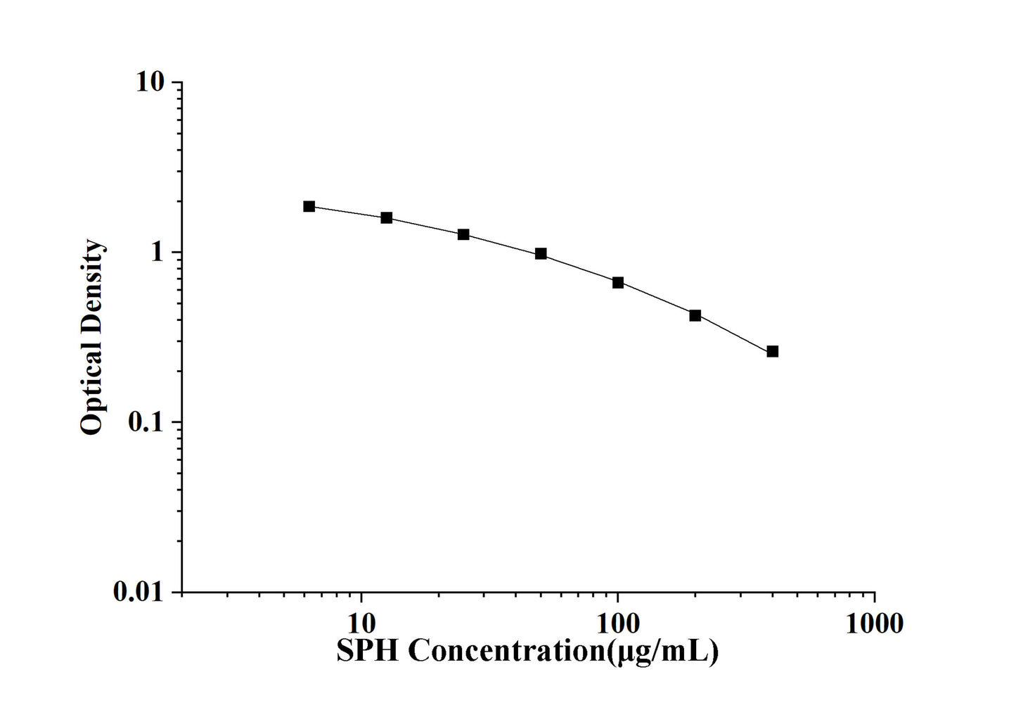 SPH(Sphingomyelin) ELISA Kit