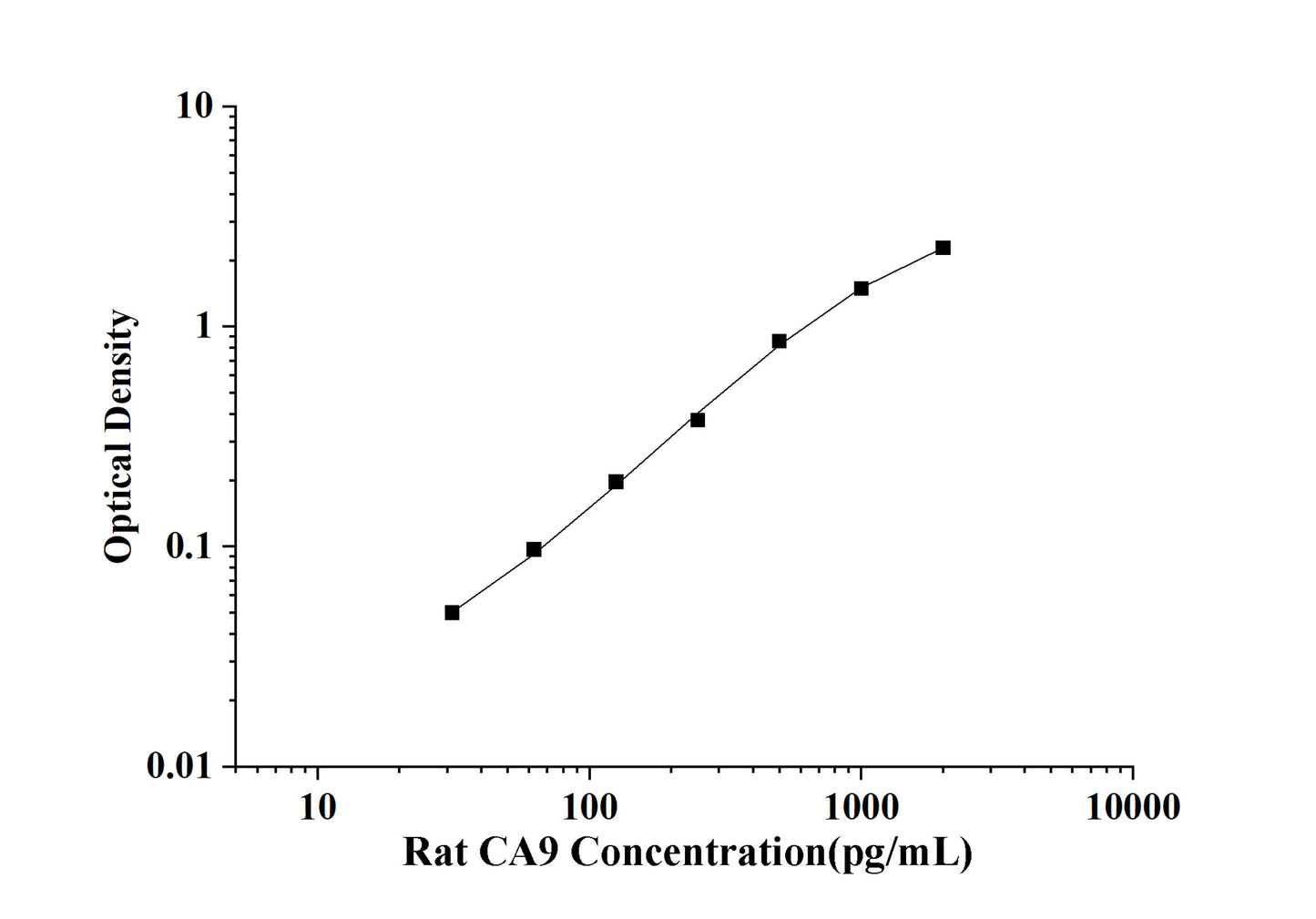 Rat CA9(Carbonic Anhydrase Ⅸ) ELISA Kit