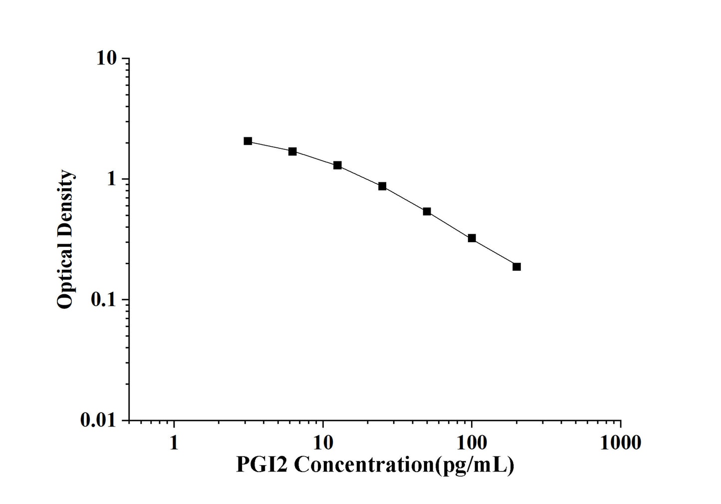 PGI2(Prostacyclin) ELISA Kit