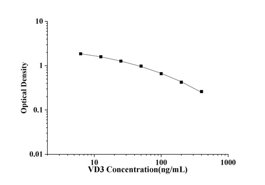 VD3(Vitamin D3) ELISA Kit