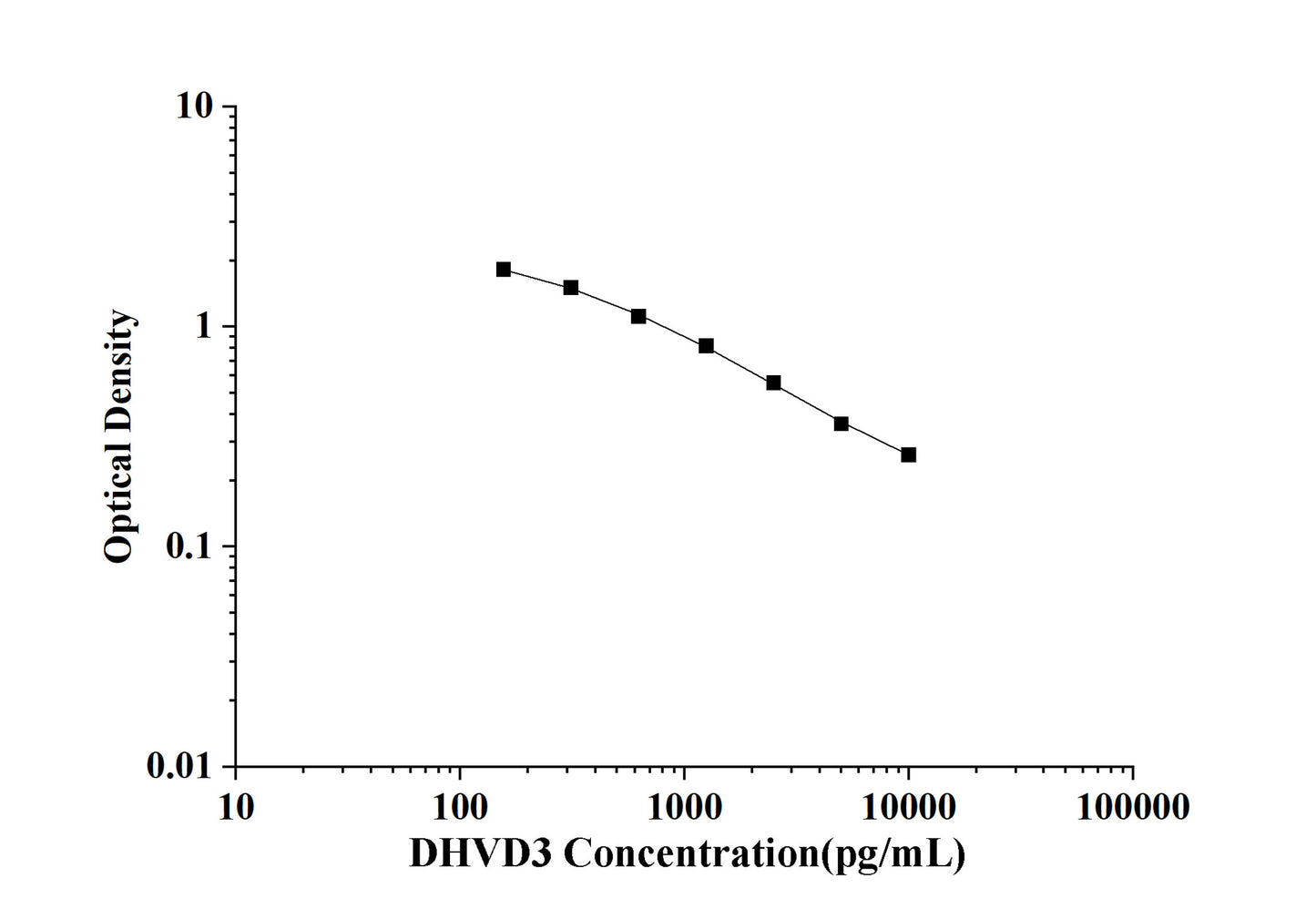 DHVD3(1,25-Dihydroxyvitamin D3) ELISA Kit