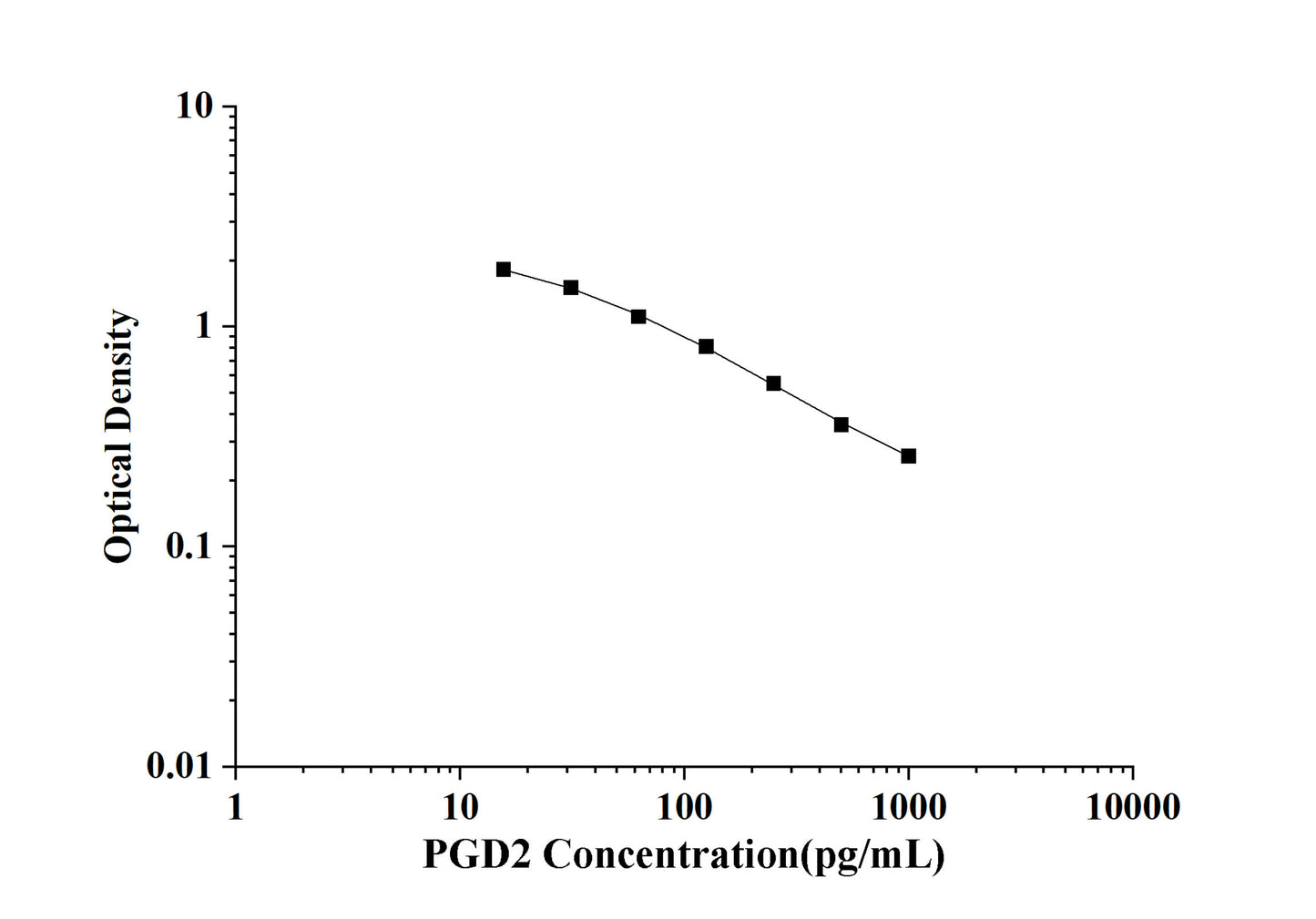 PGD2(Prostaglandin D2) ELISA Kit