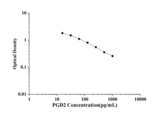 PGD2(Prostaglandin D2) ELISA Kit