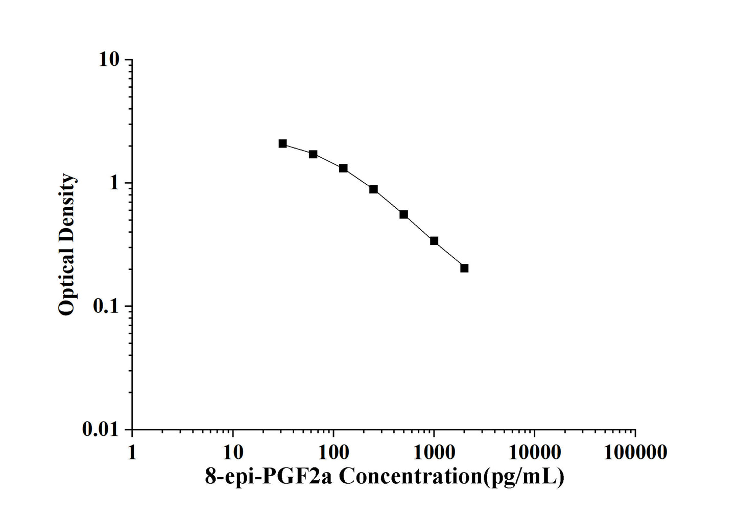 8-epi-PGF2a(8-Epi Prostaglandin F2 Alpha) ELISA Kit