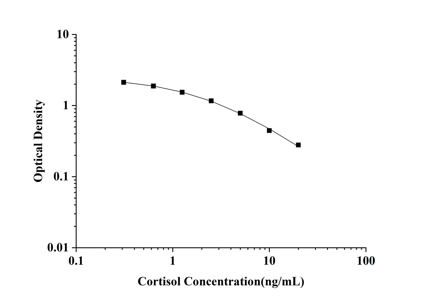 Cor(Cortisol) ELISA Kit