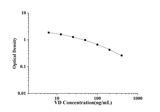 VD(Vitamin D) ELISA Kit