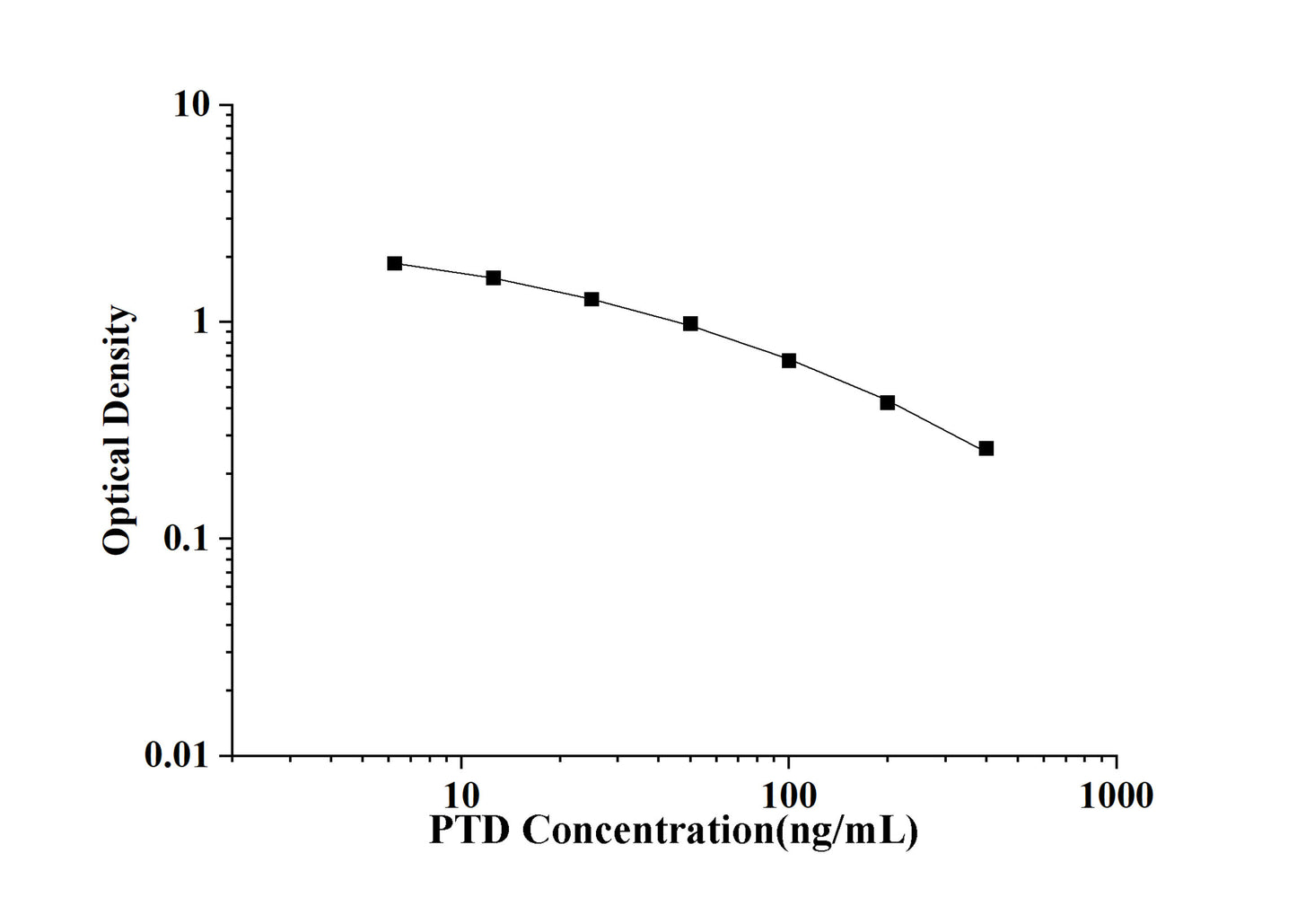 PTD(Pentosidine) ELISA Kit